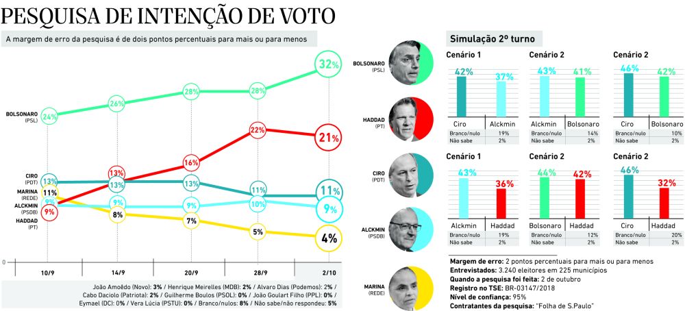 Bolsonaro amplia vantagem sobre Haddad