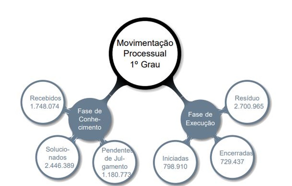 Mesmo com mudanças na CLT, aviso prévio e verbas rescisórias ainda lideram pedidos na Justiça do Trabalho