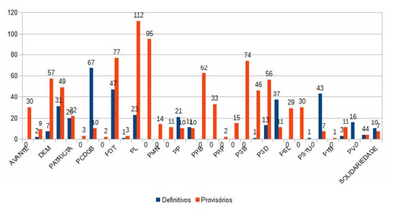 PUBLICADA LEI QUE REGE A DURAÇÃO DAS COMISSÕES PROVISÓRIAS DOS PARTIDOS POLÍTICOS