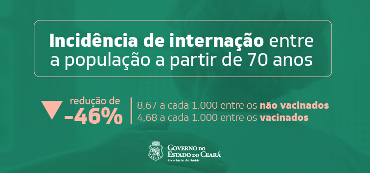 Idosos vacinados a partir de 70 anos no Ceará têm taxa de internação 46% menor que os não vacinados